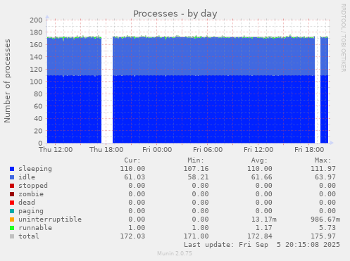 Processes