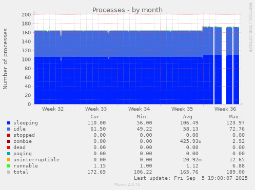 Processes