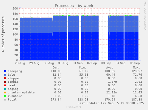 Processes