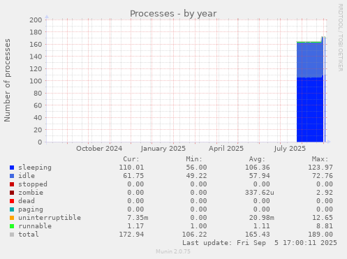 Processes