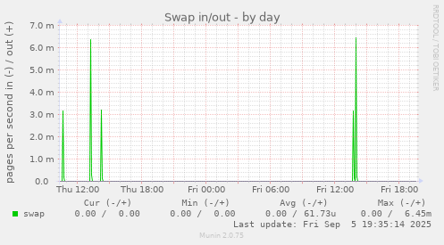 Swap in/out