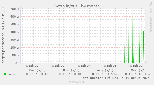 Swap in/out