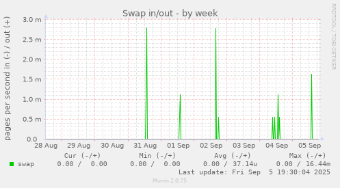 Swap in/out