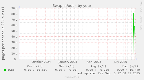 Swap in/out