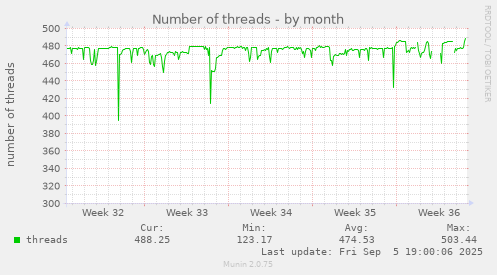 Number of threads