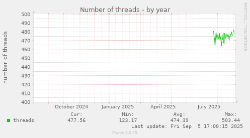 Number of threads