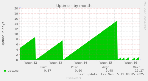 Uptime