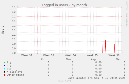 Logged in users