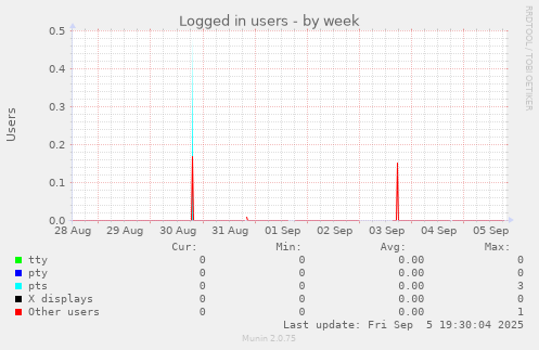 Logged in users