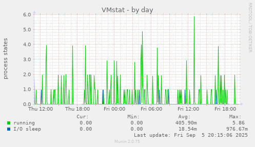 VMstat