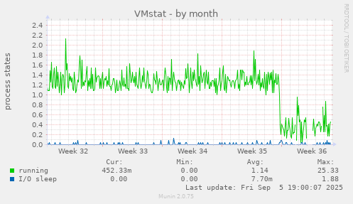 VMstat