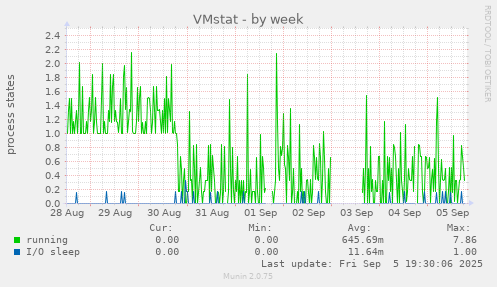 VMstat