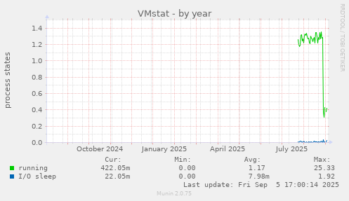 VMstat