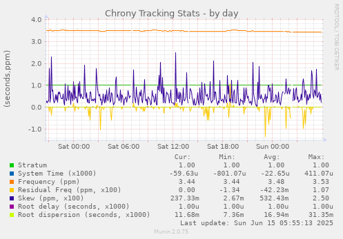 Chrony Tracking Stats