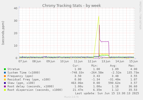 Chrony Tracking Stats