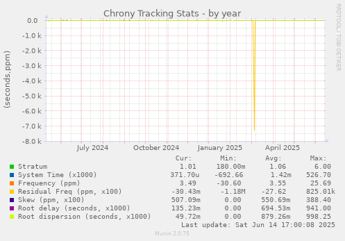 Chrony Tracking Stats
