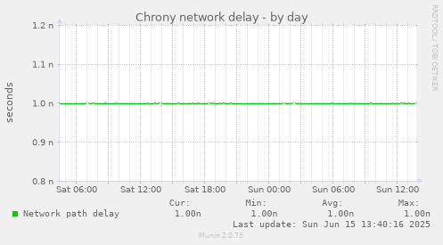 Chrony network delay