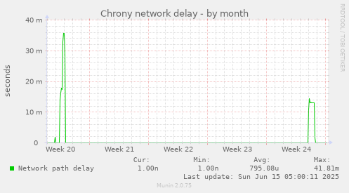 Chrony network delay