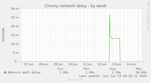 Chrony network delay