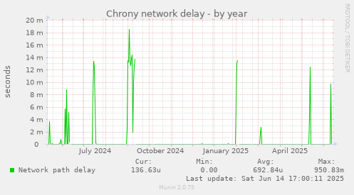 Chrony network delay
