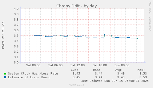 Chrony Drift