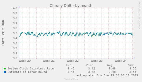 Chrony Drift