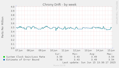 Chrony Drift