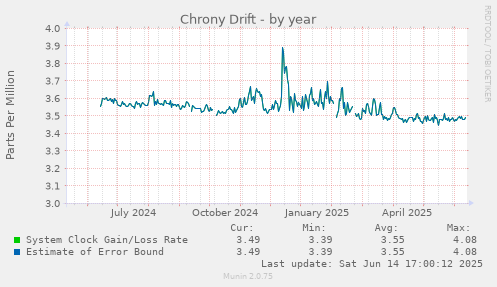 Chrony Drift