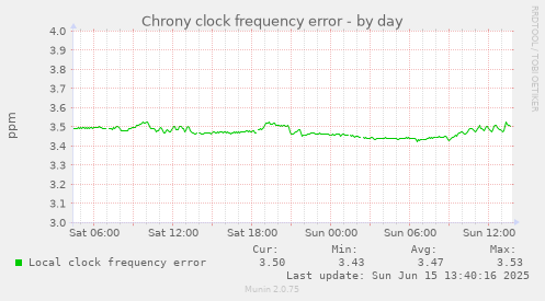 Chrony clock frequency error
