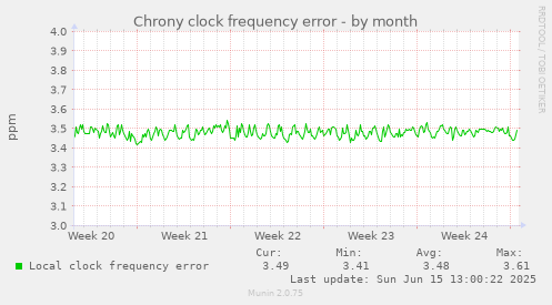 Chrony clock frequency error