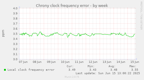 Chrony clock frequency error