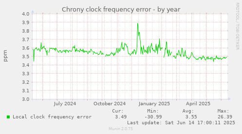 Chrony clock frequency error