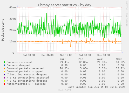 Chrony server statistics