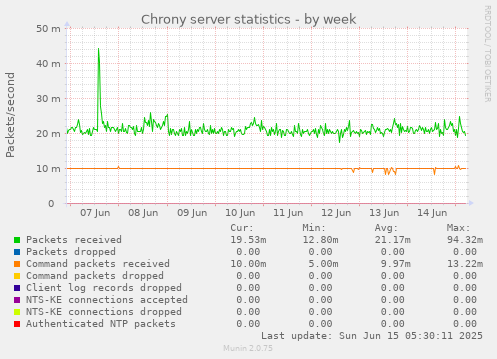 Chrony server statistics