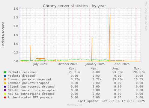 Chrony server statistics