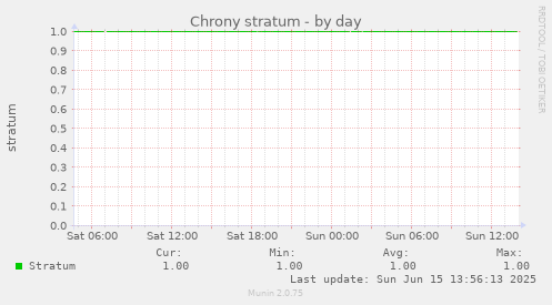 Chrony stratum