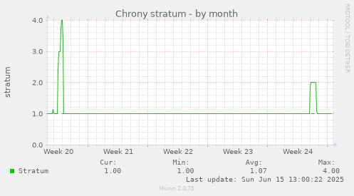 Chrony stratum