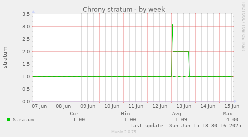 Chrony stratum