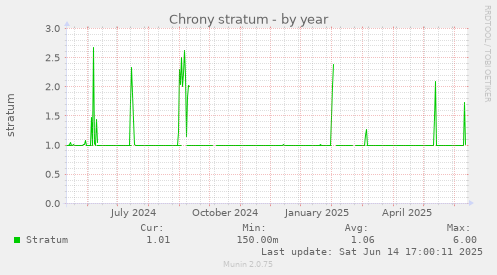 Chrony stratum