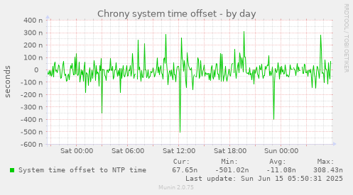 Chrony system time offset
