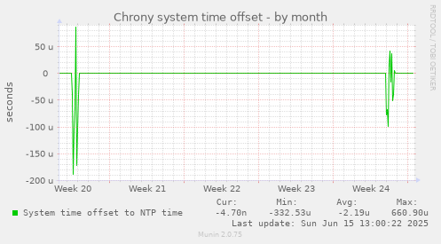 Chrony system time offset