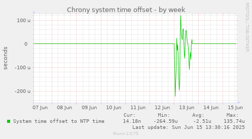Chrony system time offset