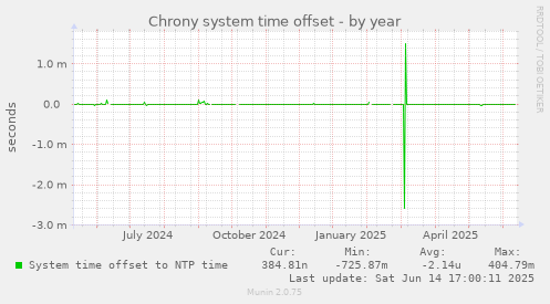Chrony system time offset