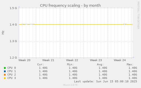 CPU frequency scaling