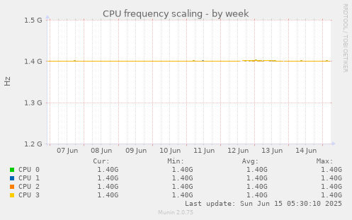 CPU frequency scaling