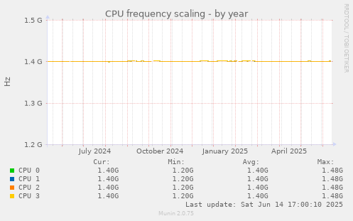 CPU frequency scaling