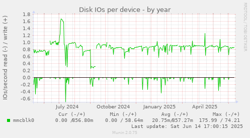 Disk IOs per device