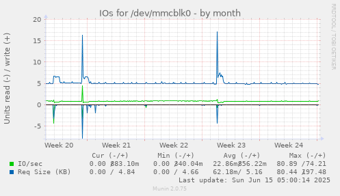 IOs for /dev/mmcblk0