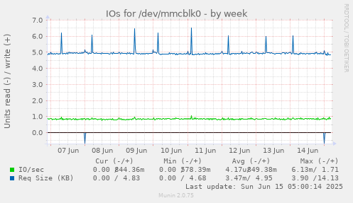 IOs for /dev/mmcblk0