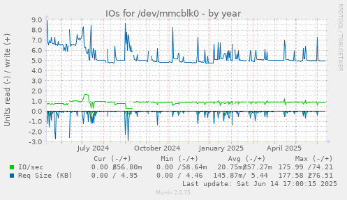 IOs for /dev/mmcblk0